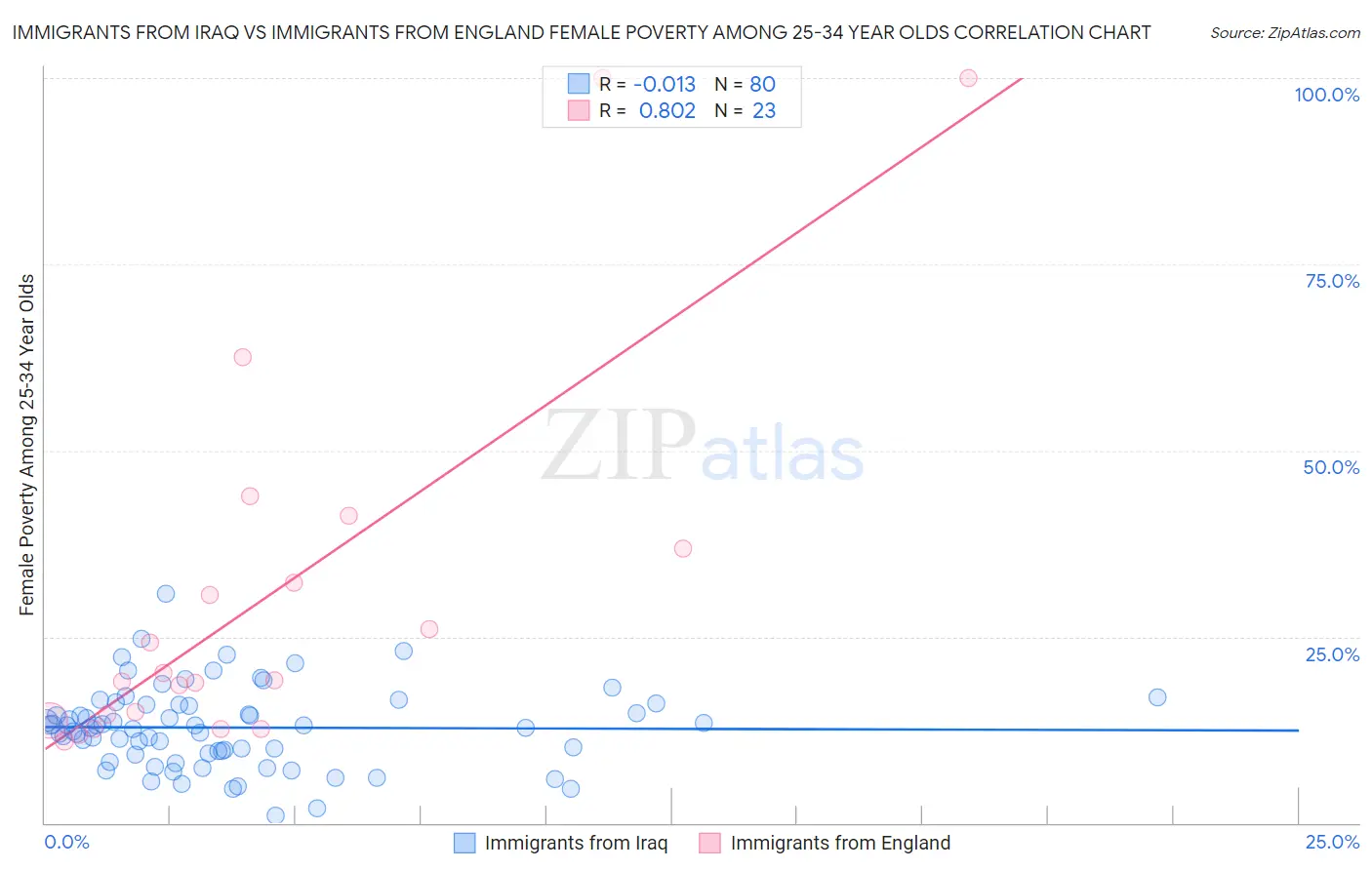 Immigrants from Iraq vs Immigrants from England Female Poverty Among 25-34 Year Olds
