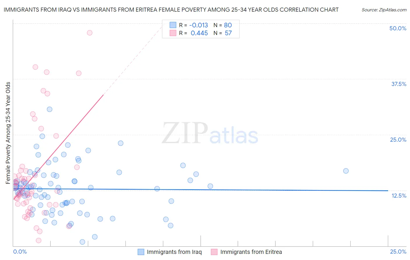 Immigrants from Iraq vs Immigrants from Eritrea Female Poverty Among 25-34 Year Olds