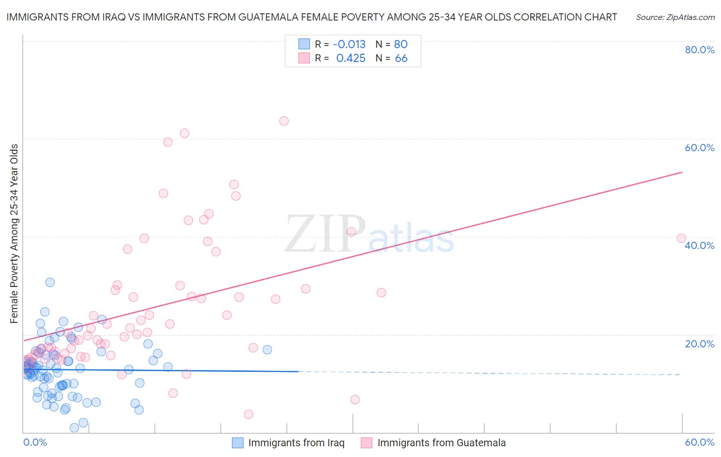 Immigrants from Iraq vs Immigrants from Guatemala Female Poverty Among 25-34 Year Olds