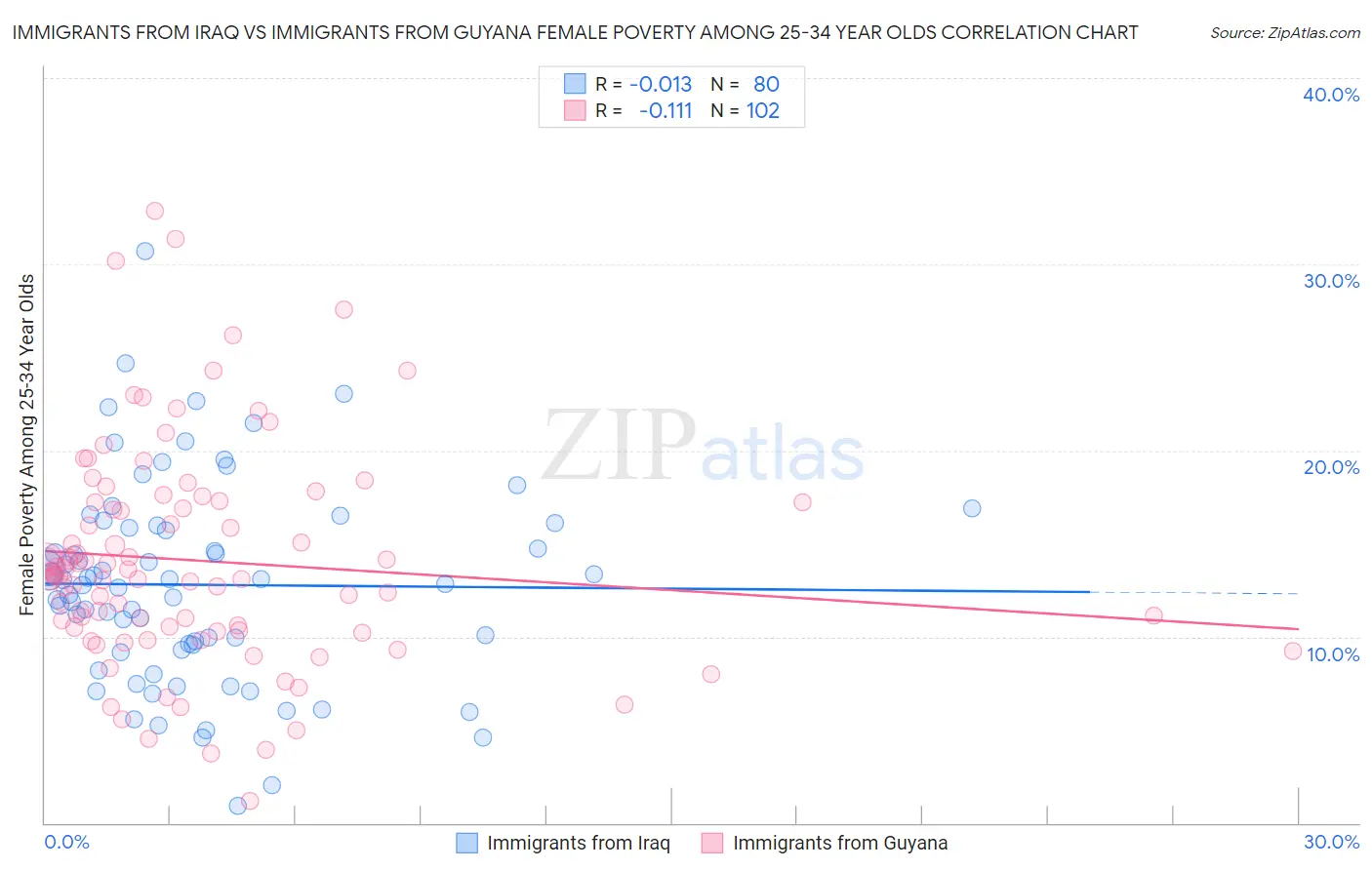 Immigrants from Iraq vs Immigrants from Guyana Female Poverty Among 25-34 Year Olds