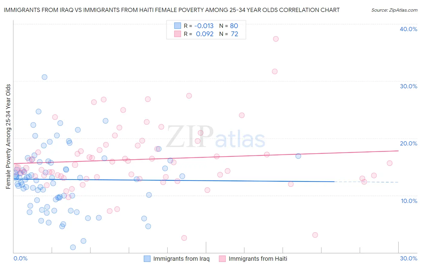 Immigrants from Iraq vs Immigrants from Haiti Female Poverty Among 25-34 Year Olds