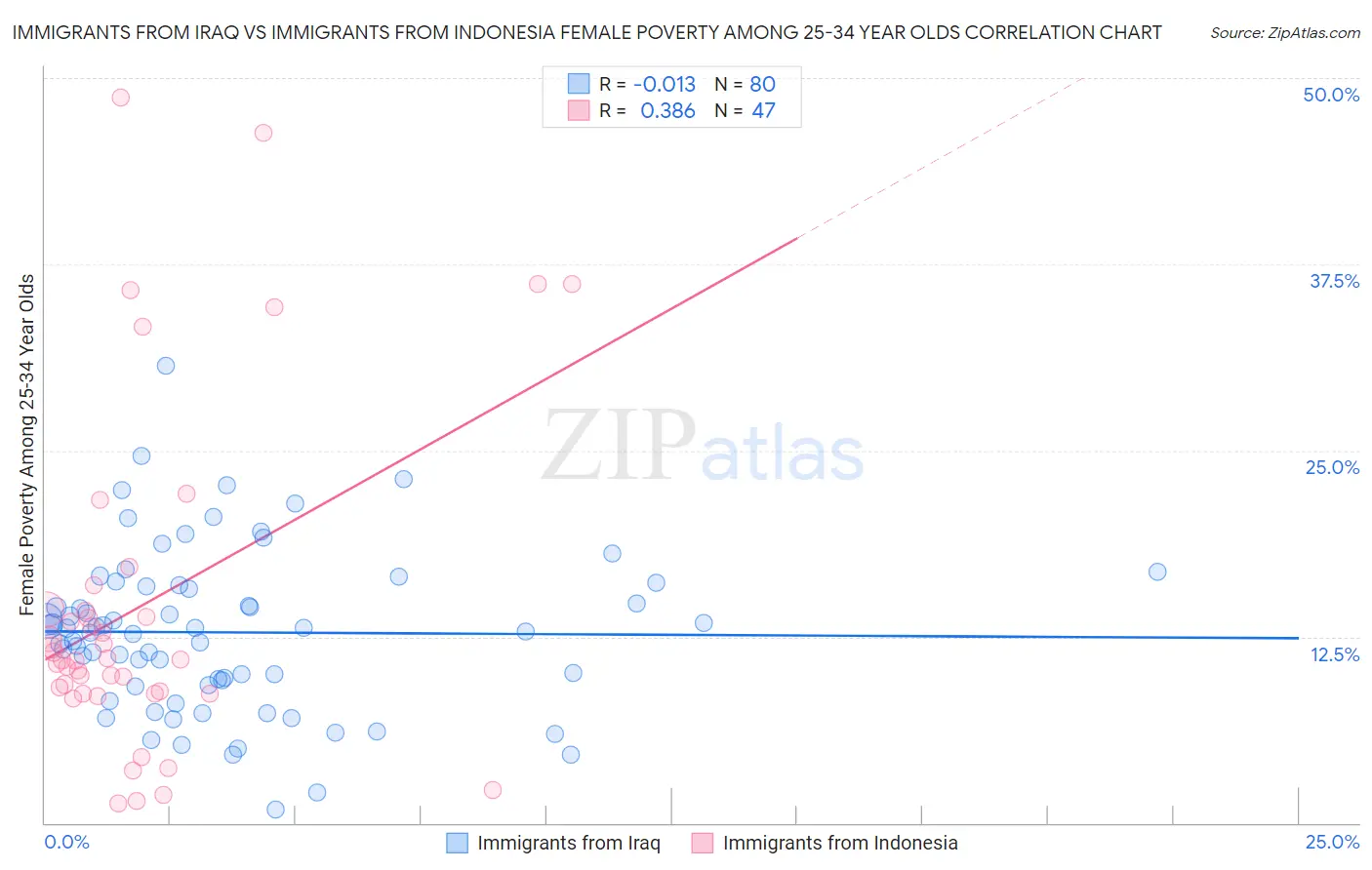 Immigrants from Iraq vs Immigrants from Indonesia Female Poverty Among 25-34 Year Olds