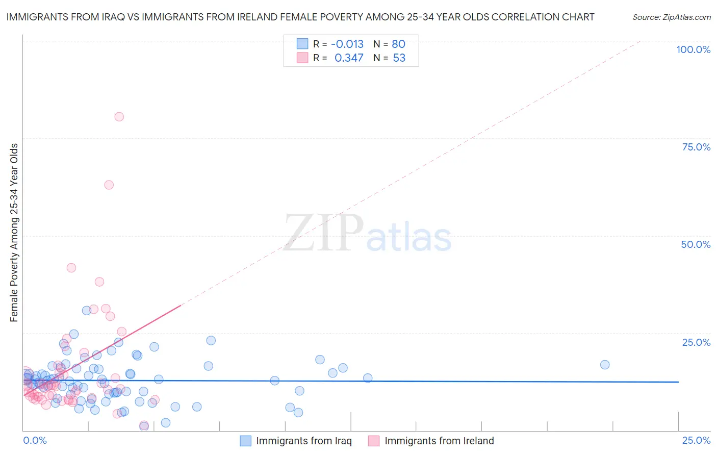 Immigrants from Iraq vs Immigrants from Ireland Female Poverty Among 25-34 Year Olds