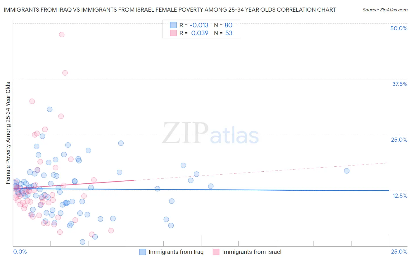 Immigrants from Iraq vs Immigrants from Israel Female Poverty Among 25-34 Year Olds