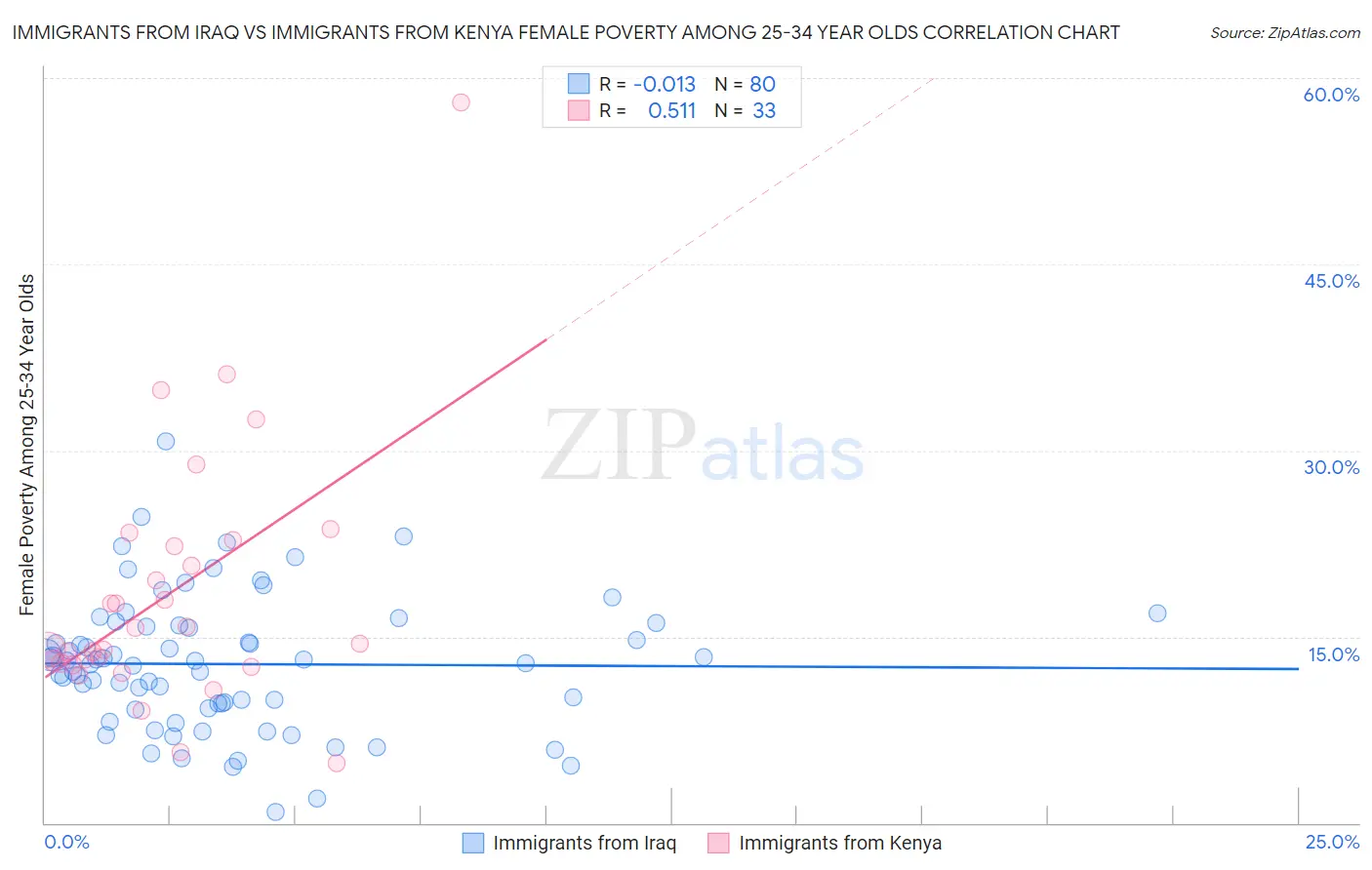 Immigrants from Iraq vs Immigrants from Kenya Female Poverty Among 25-34 Year Olds