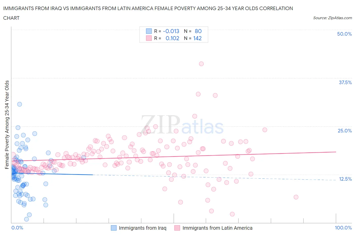 Immigrants from Iraq vs Immigrants from Latin America Female Poverty Among 25-34 Year Olds