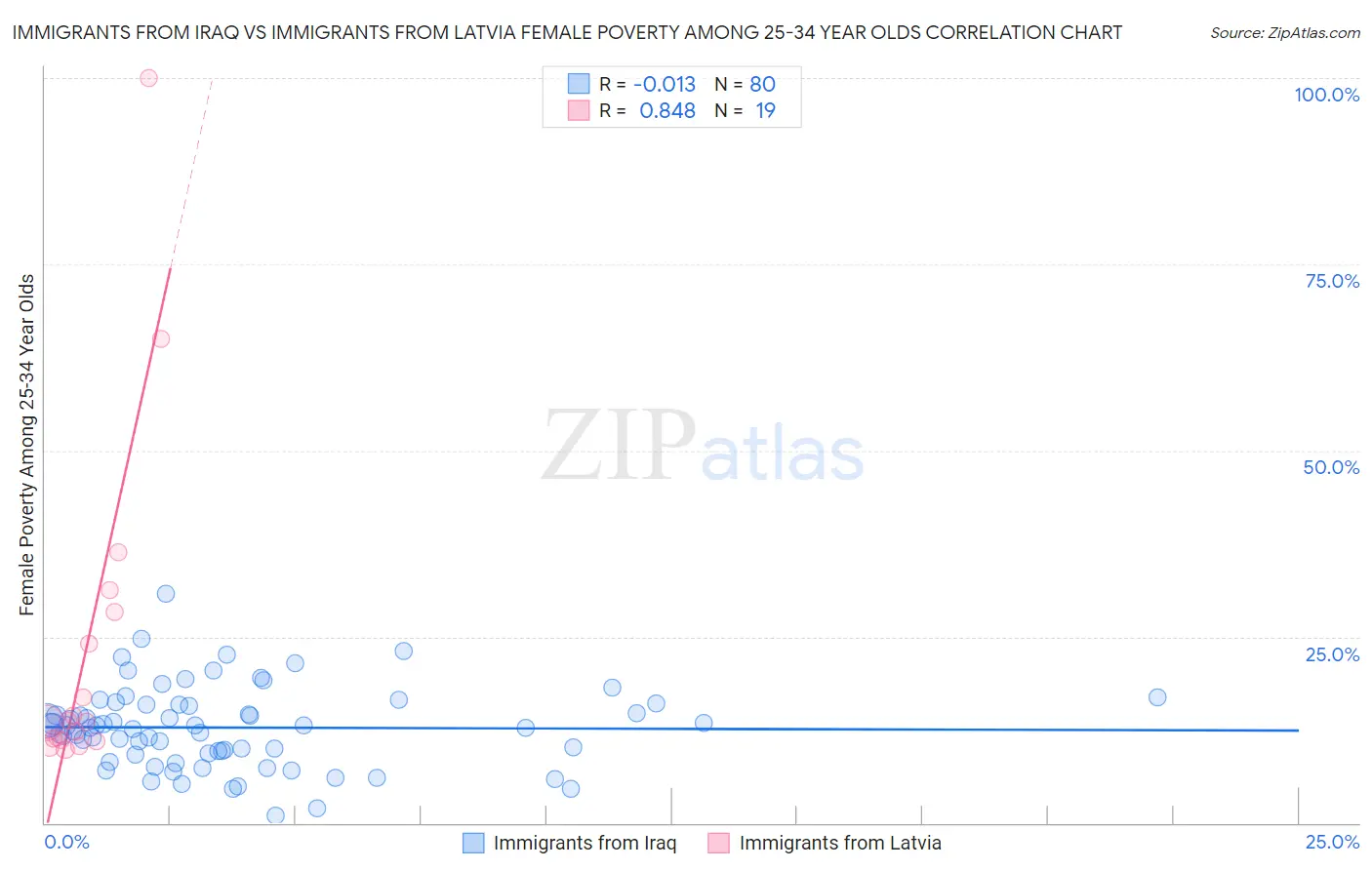Immigrants from Iraq vs Immigrants from Latvia Female Poverty Among 25-34 Year Olds