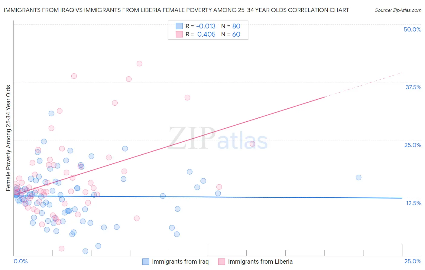 Immigrants from Iraq vs Immigrants from Liberia Female Poverty Among 25-34 Year Olds