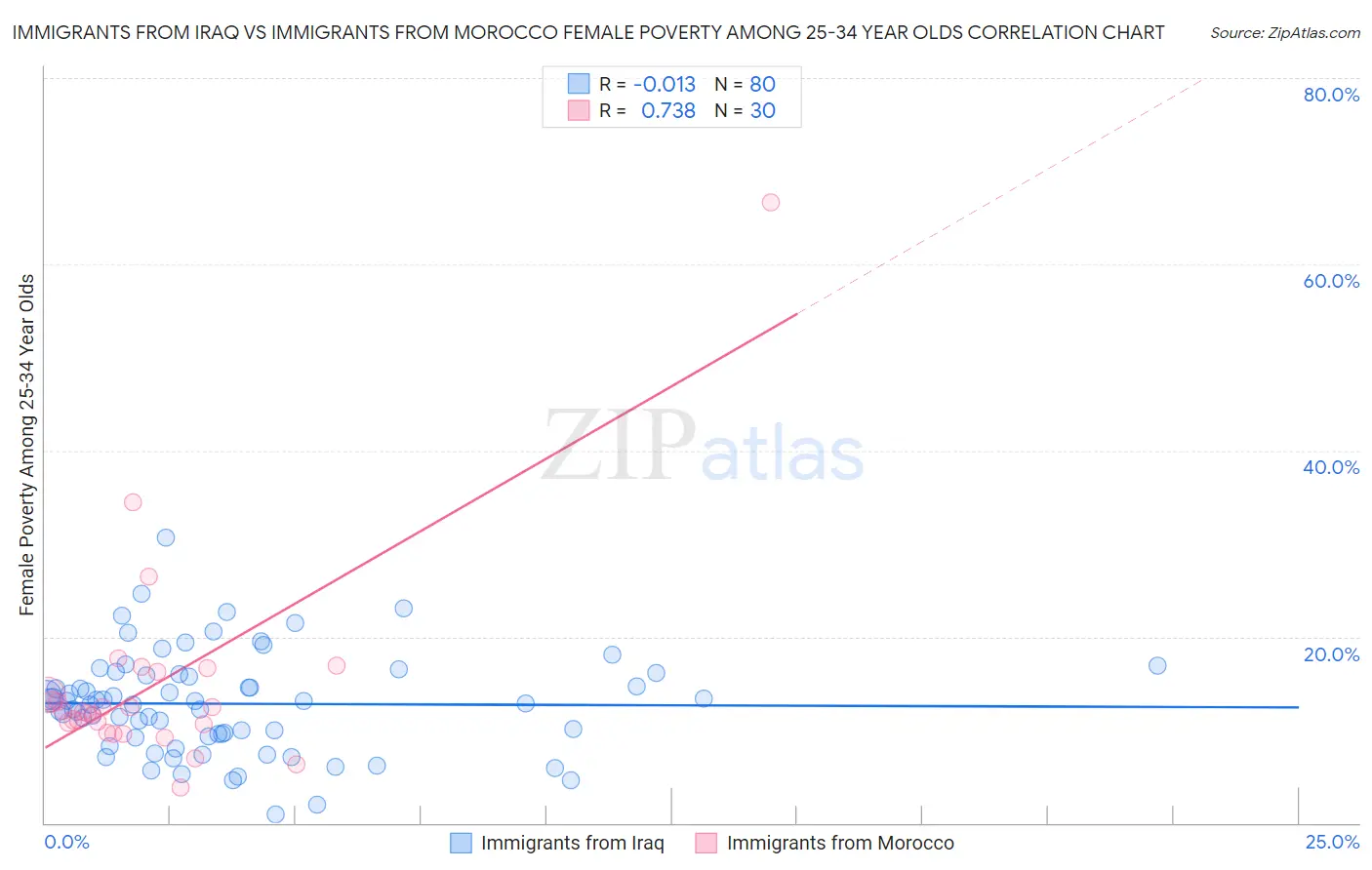 Immigrants from Iraq vs Immigrants from Morocco Female Poverty Among 25-34 Year Olds