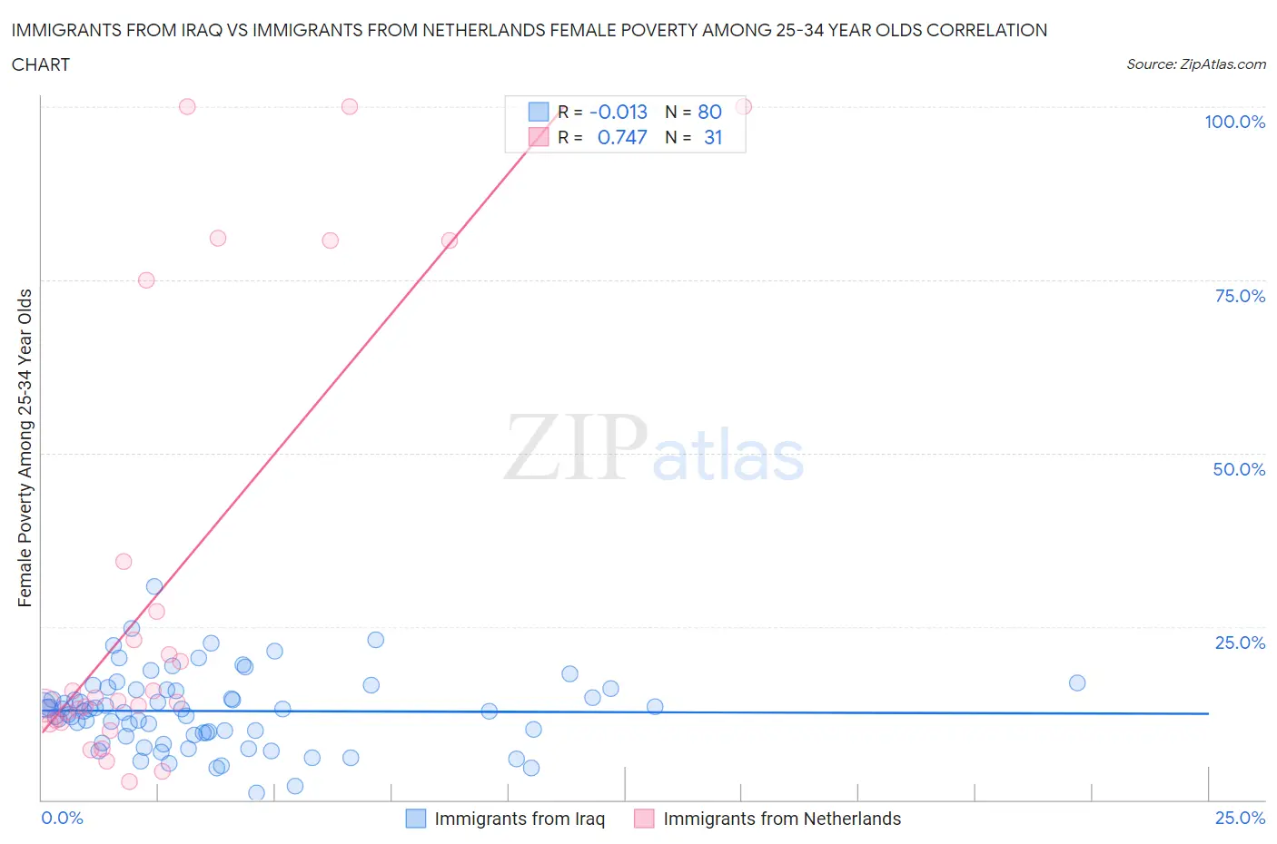 Immigrants from Iraq vs Immigrants from Netherlands Female Poverty Among 25-34 Year Olds