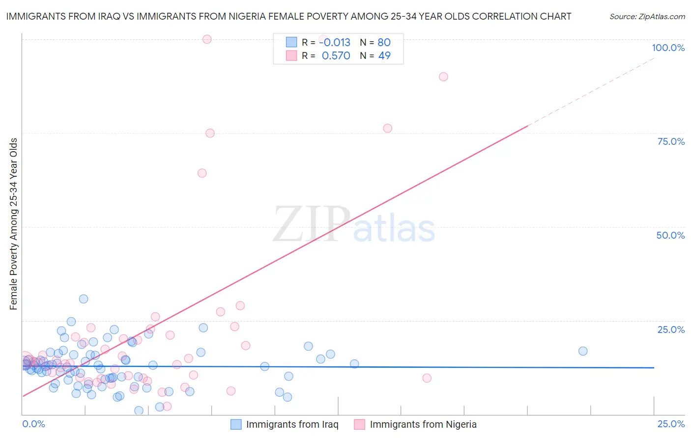 Immigrants from Iraq vs Immigrants from Nigeria Female Poverty Among 25-34 Year Olds