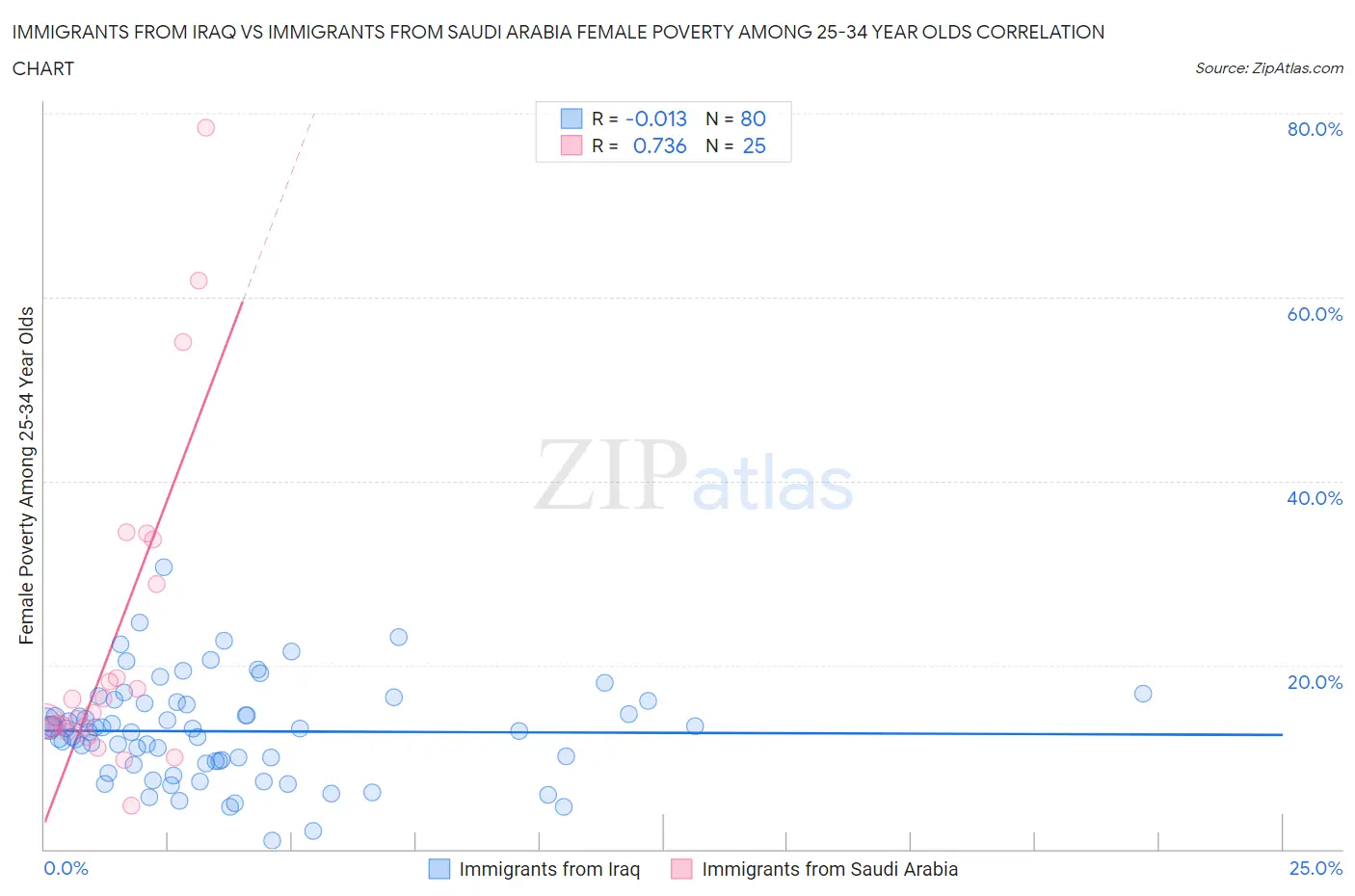 Immigrants from Iraq vs Immigrants from Saudi Arabia Female Poverty Among 25-34 Year Olds