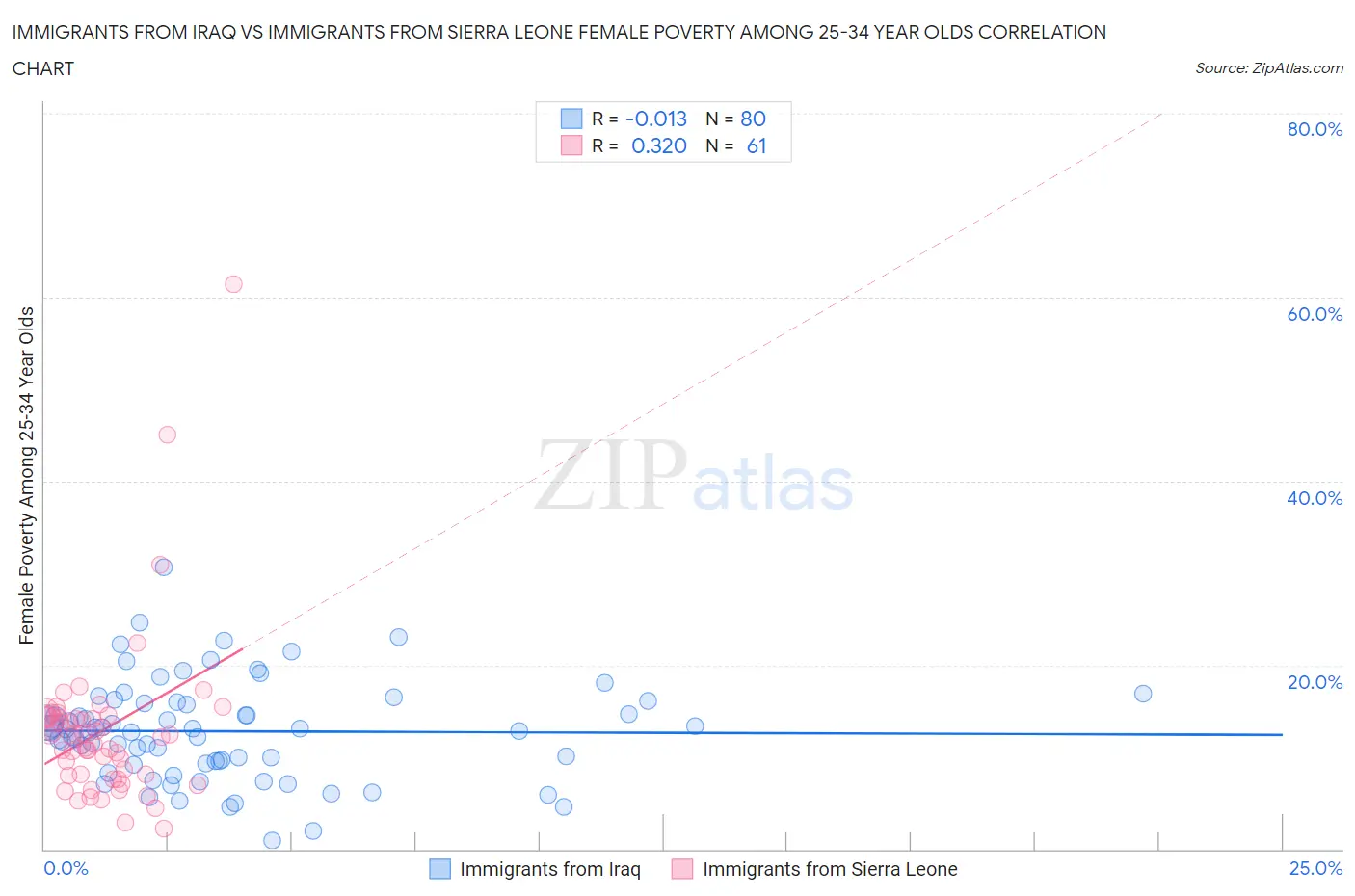 Immigrants from Iraq vs Immigrants from Sierra Leone Female Poverty Among 25-34 Year Olds