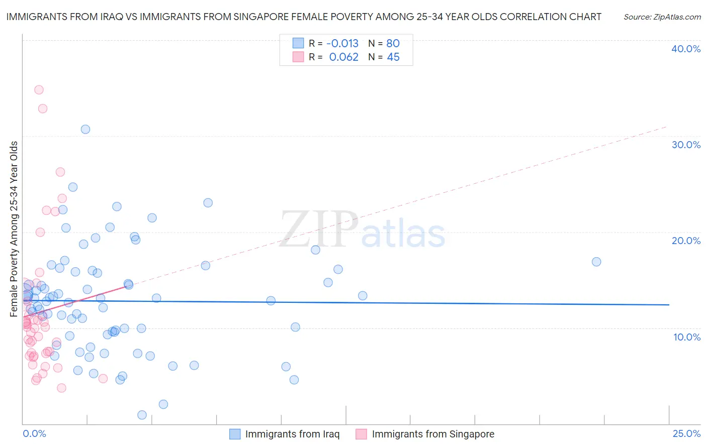 Immigrants from Iraq vs Immigrants from Singapore Female Poverty Among 25-34 Year Olds