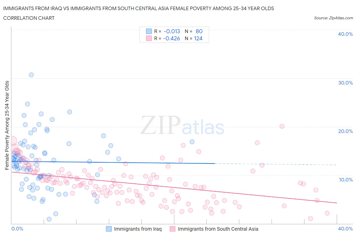 Immigrants from Iraq vs Immigrants from South Central Asia Female Poverty Among 25-34 Year Olds