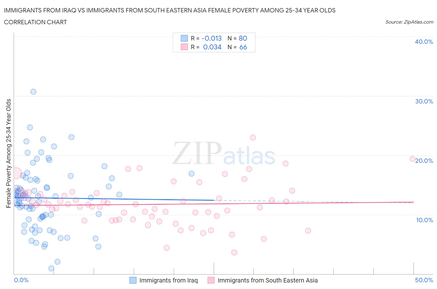 Immigrants from Iraq vs Immigrants from South Eastern Asia Female Poverty Among 25-34 Year Olds