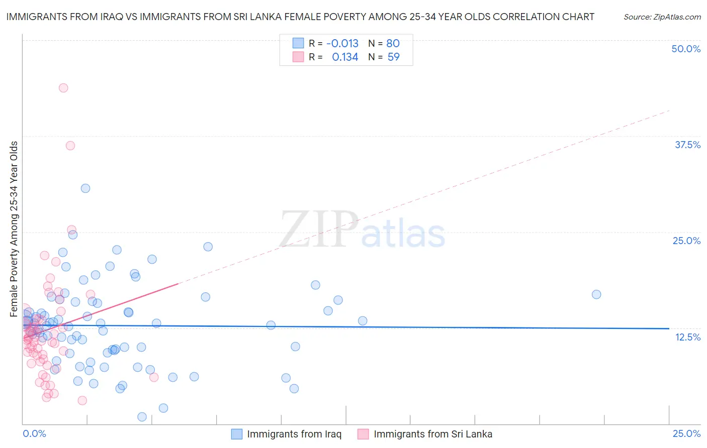 Immigrants from Iraq vs Immigrants from Sri Lanka Female Poverty Among 25-34 Year Olds