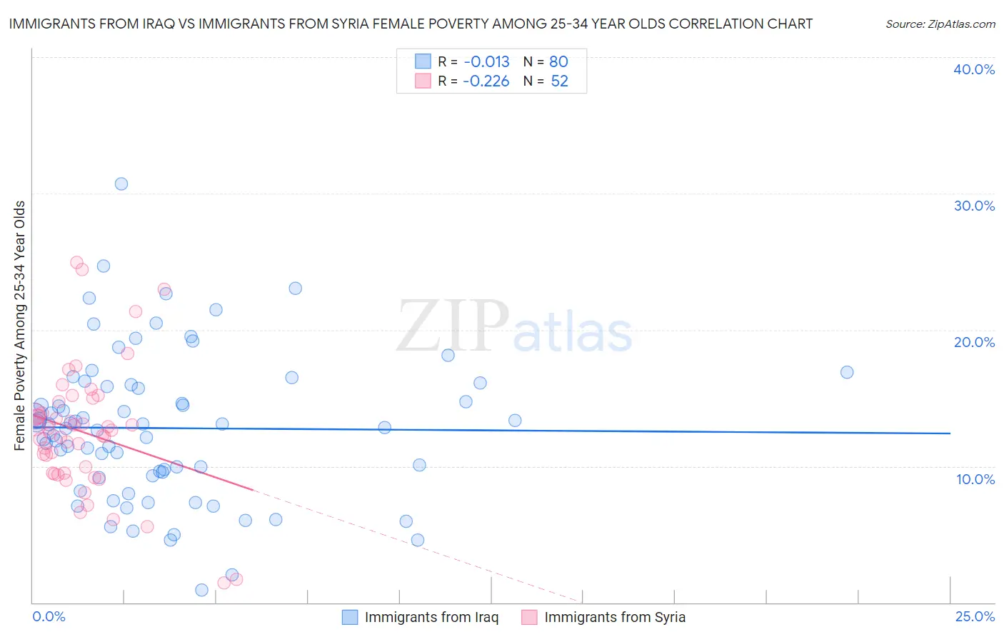 Immigrants from Iraq vs Immigrants from Syria Female Poverty Among 25-34 Year Olds