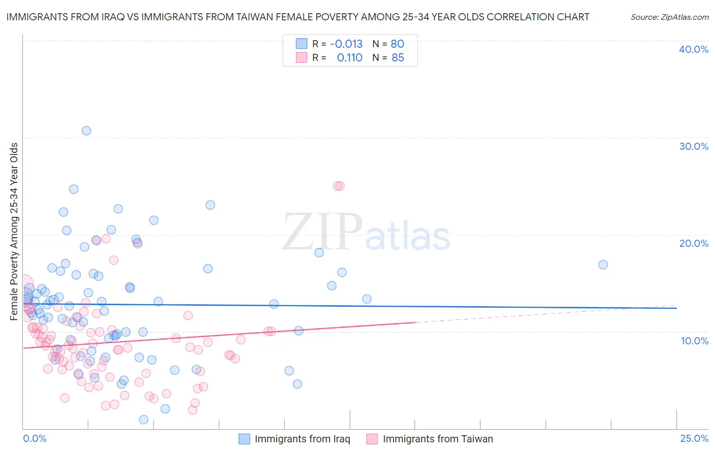 Immigrants from Iraq vs Immigrants from Taiwan Female Poverty Among 25-34 Year Olds