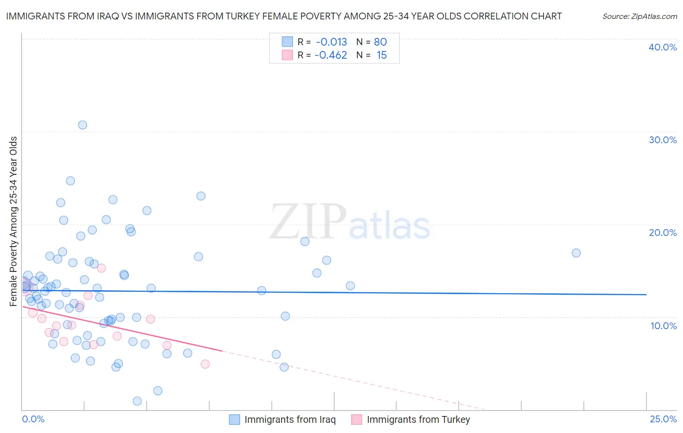Immigrants from Iraq vs Immigrants from Turkey Female Poverty Among 25-34 Year Olds