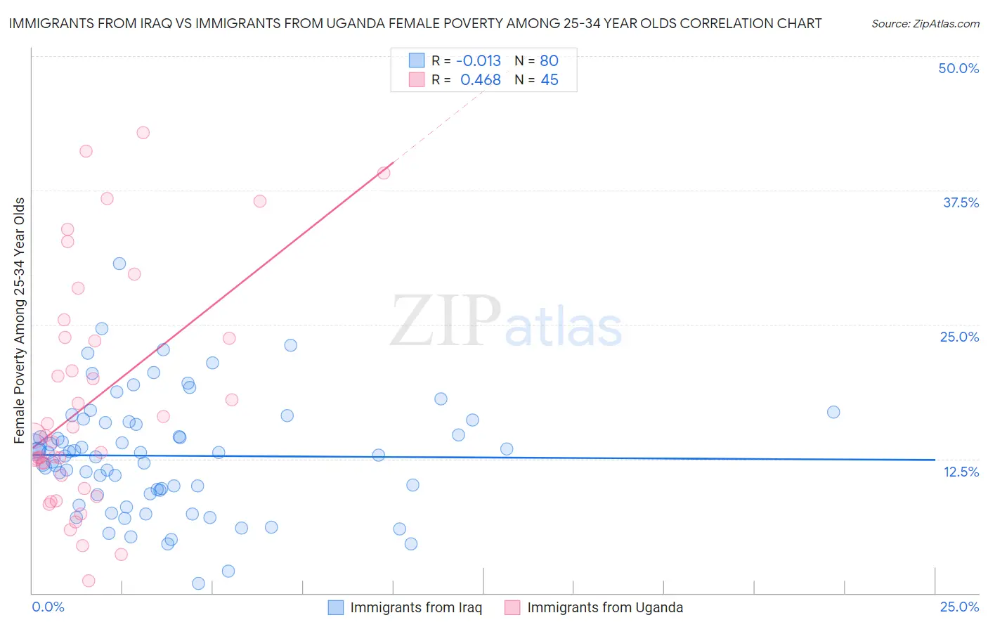 Immigrants from Iraq vs Immigrants from Uganda Female Poverty Among 25-34 Year Olds