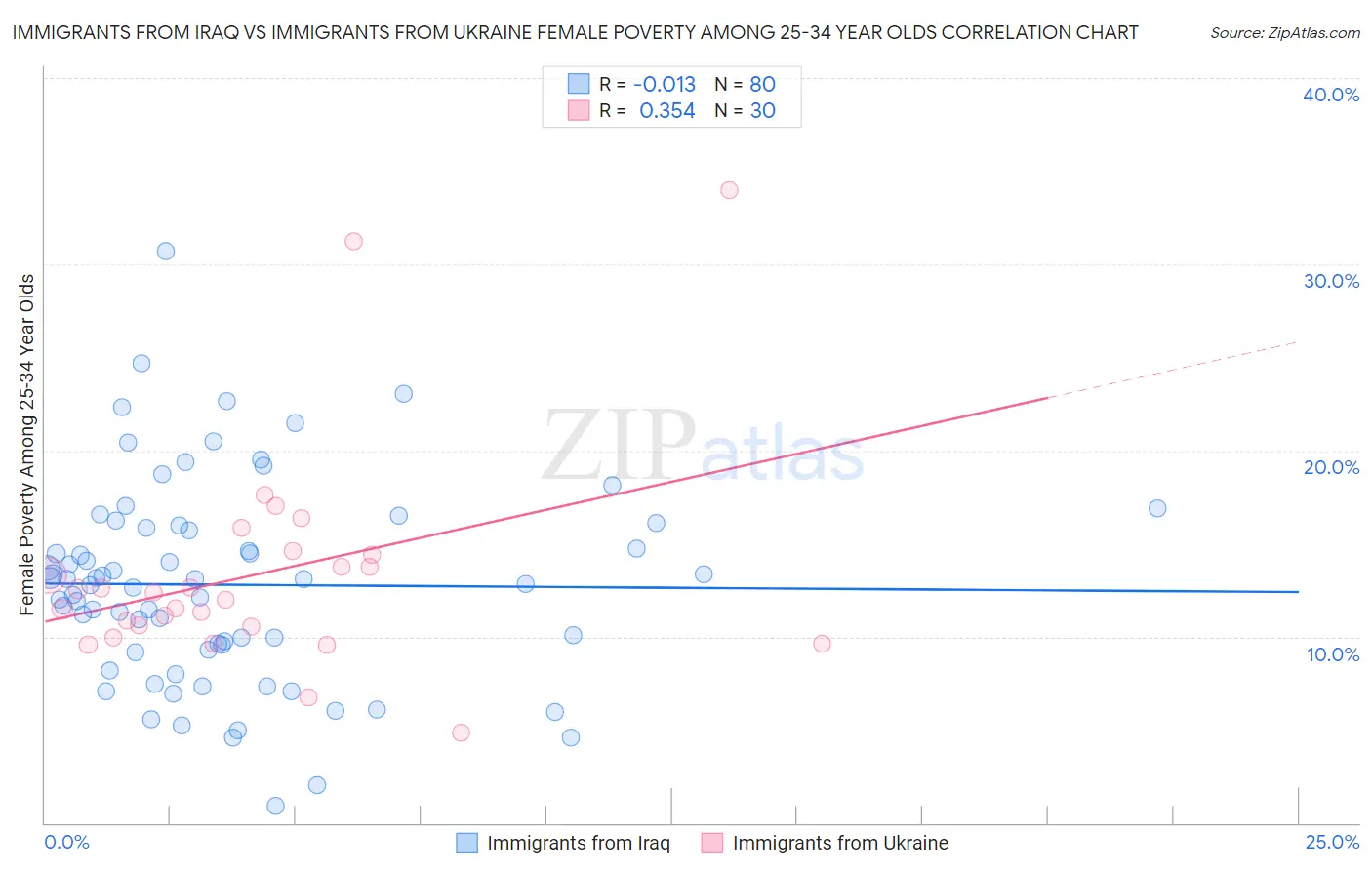 Immigrants from Iraq vs Immigrants from Ukraine Female Poverty Among 25-34 Year Olds
