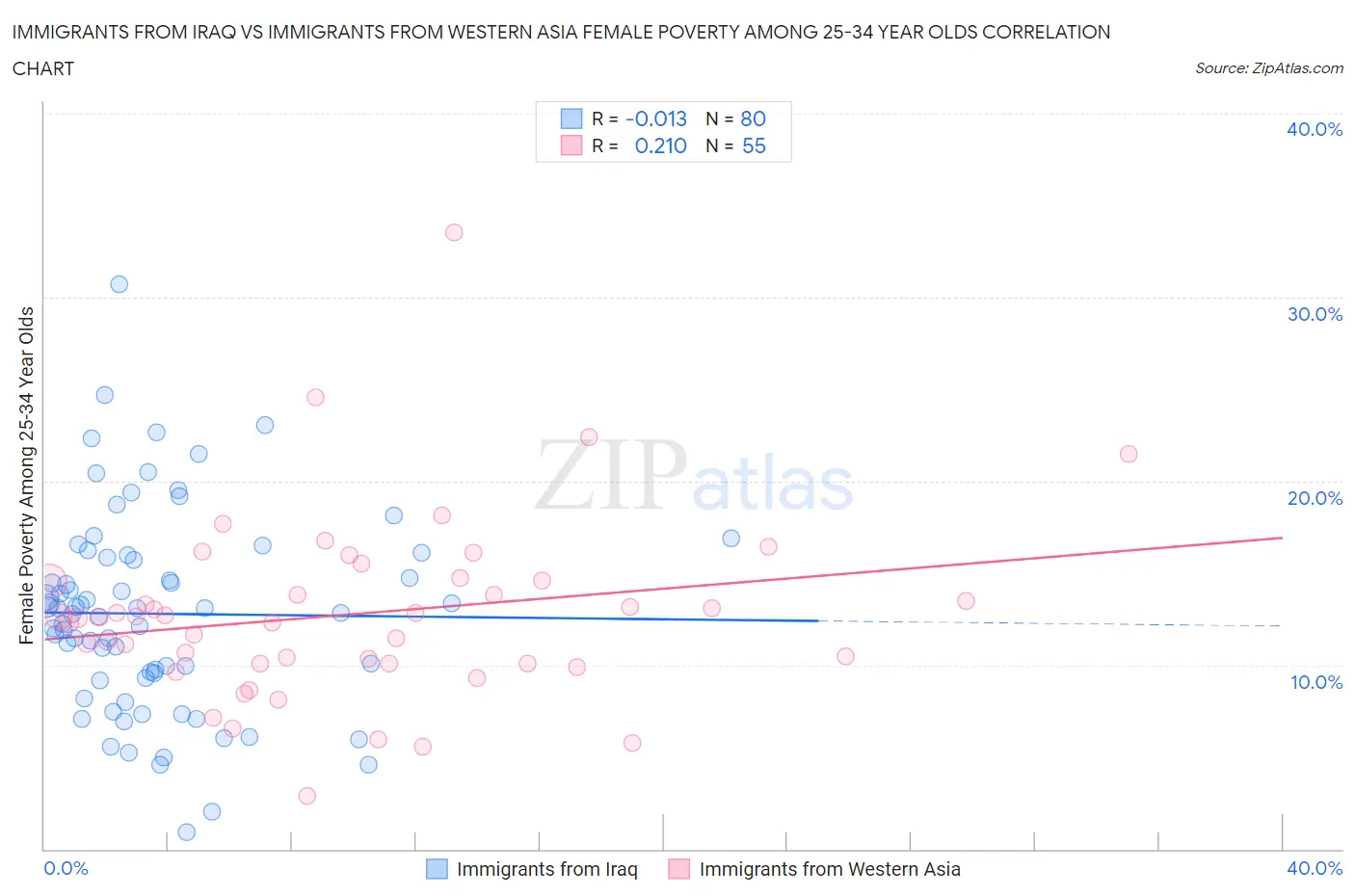 Immigrants from Iraq vs Immigrants from Western Asia Female Poverty Among 25-34 Year Olds