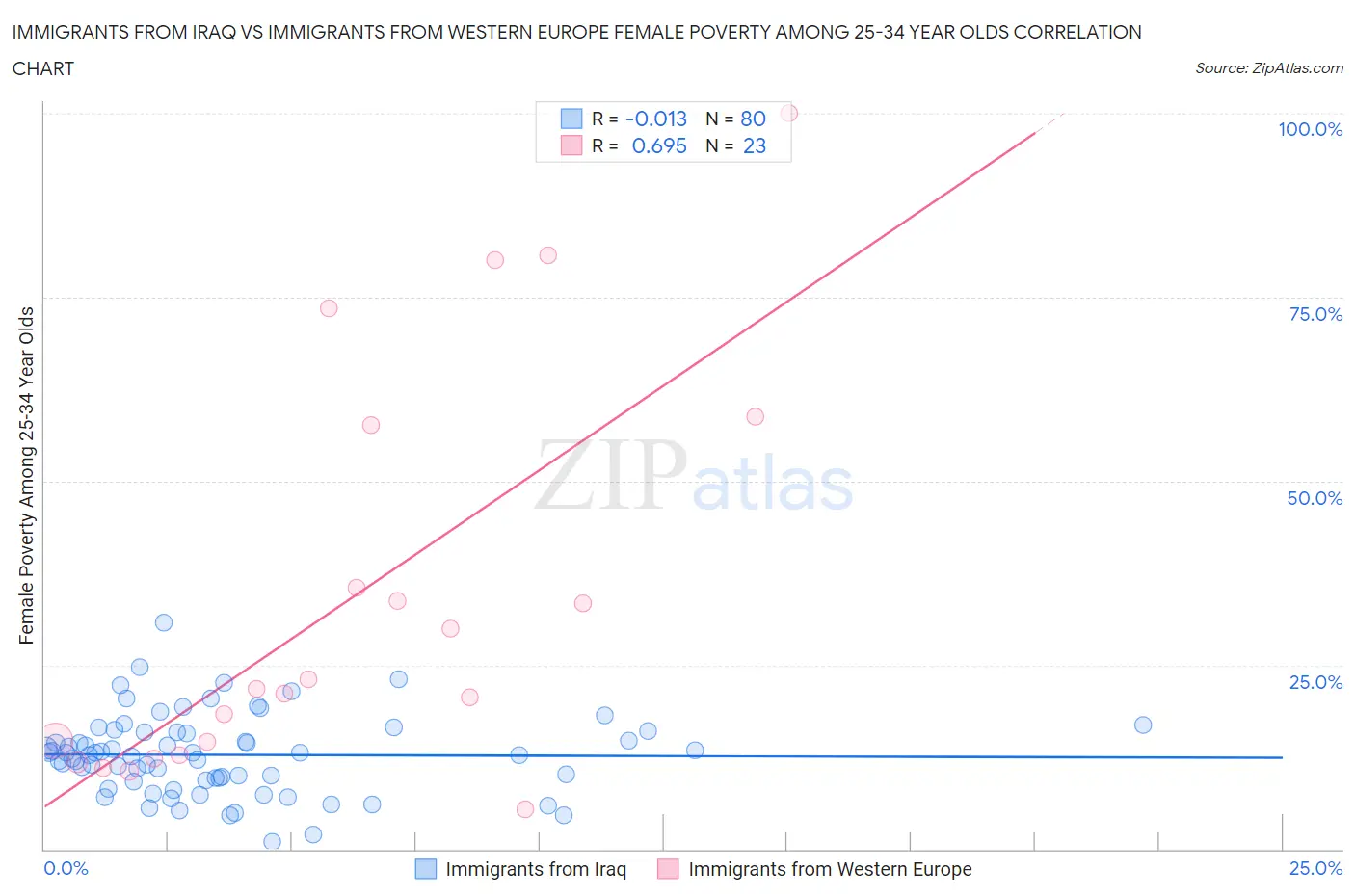 Immigrants from Iraq vs Immigrants from Western Europe Female Poverty Among 25-34 Year Olds