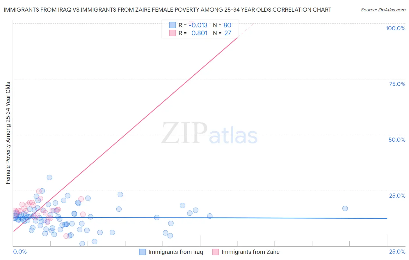 Immigrants from Iraq vs Immigrants from Zaire Female Poverty Among 25-34 Year Olds