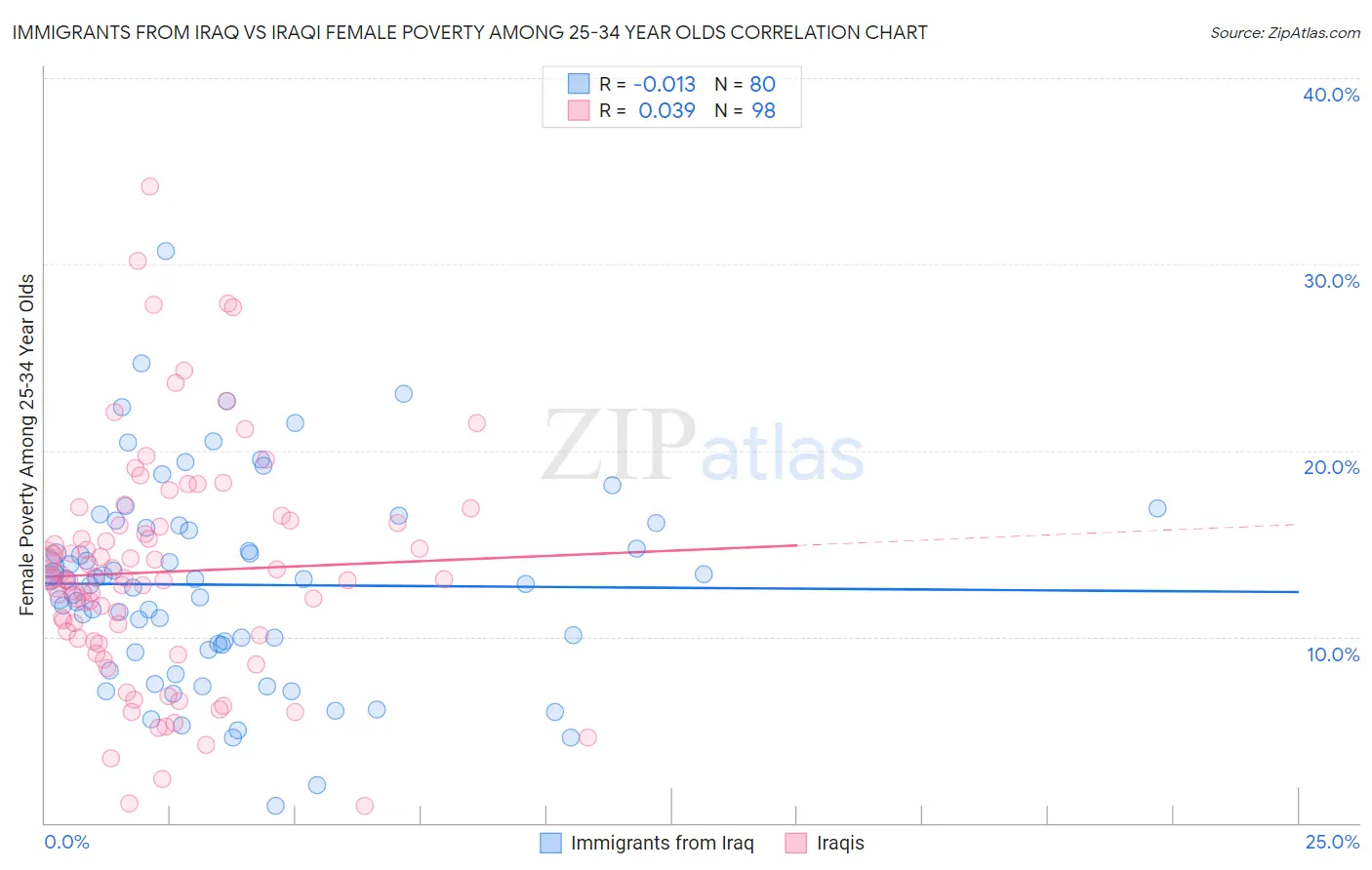 Immigrants from Iraq vs Iraqi Female Poverty Among 25-34 Year Olds