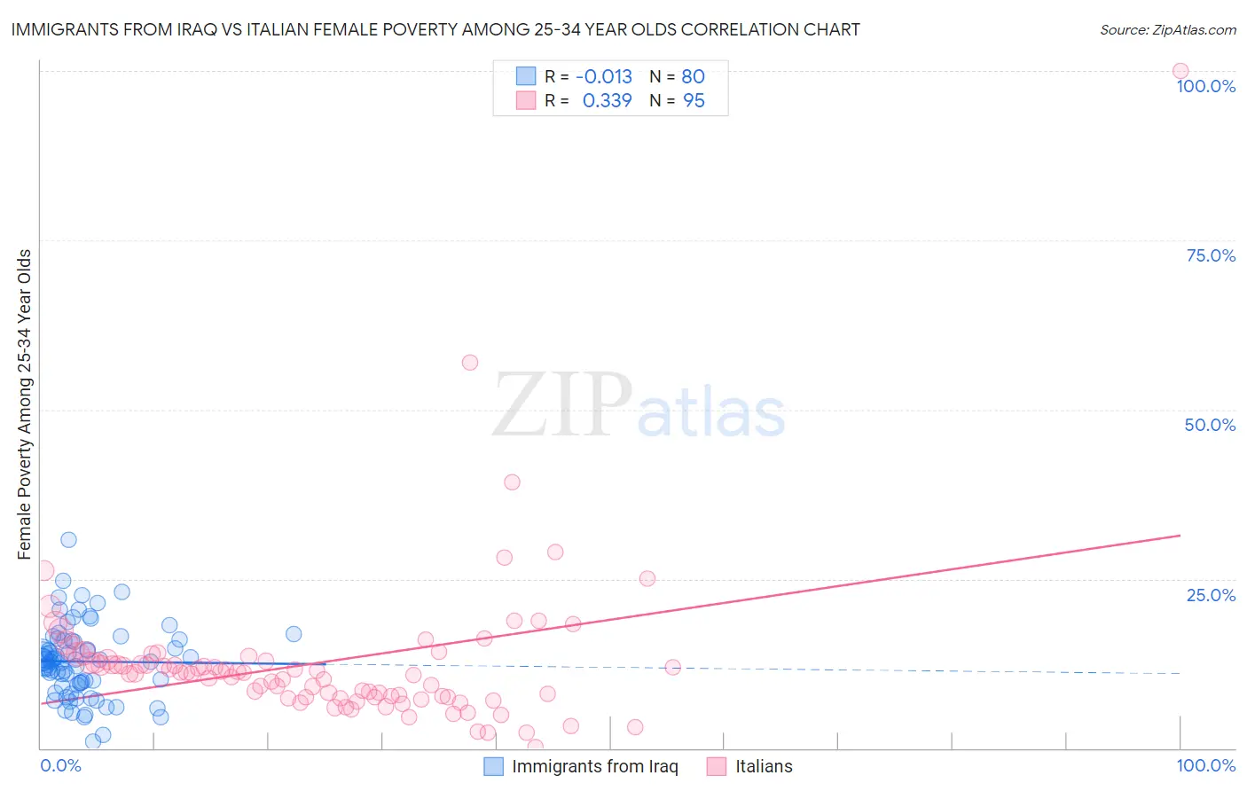 Immigrants from Iraq vs Italian Female Poverty Among 25-34 Year Olds