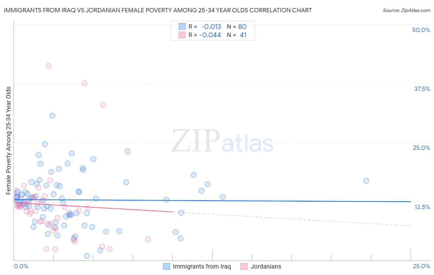 Immigrants from Iraq vs Jordanian Female Poverty Among 25-34 Year Olds