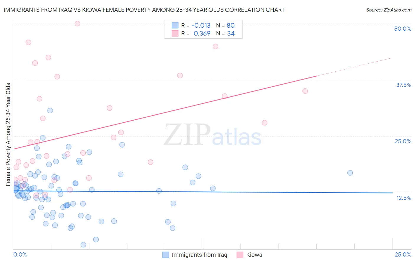 Immigrants from Iraq vs Kiowa Female Poverty Among 25-34 Year Olds