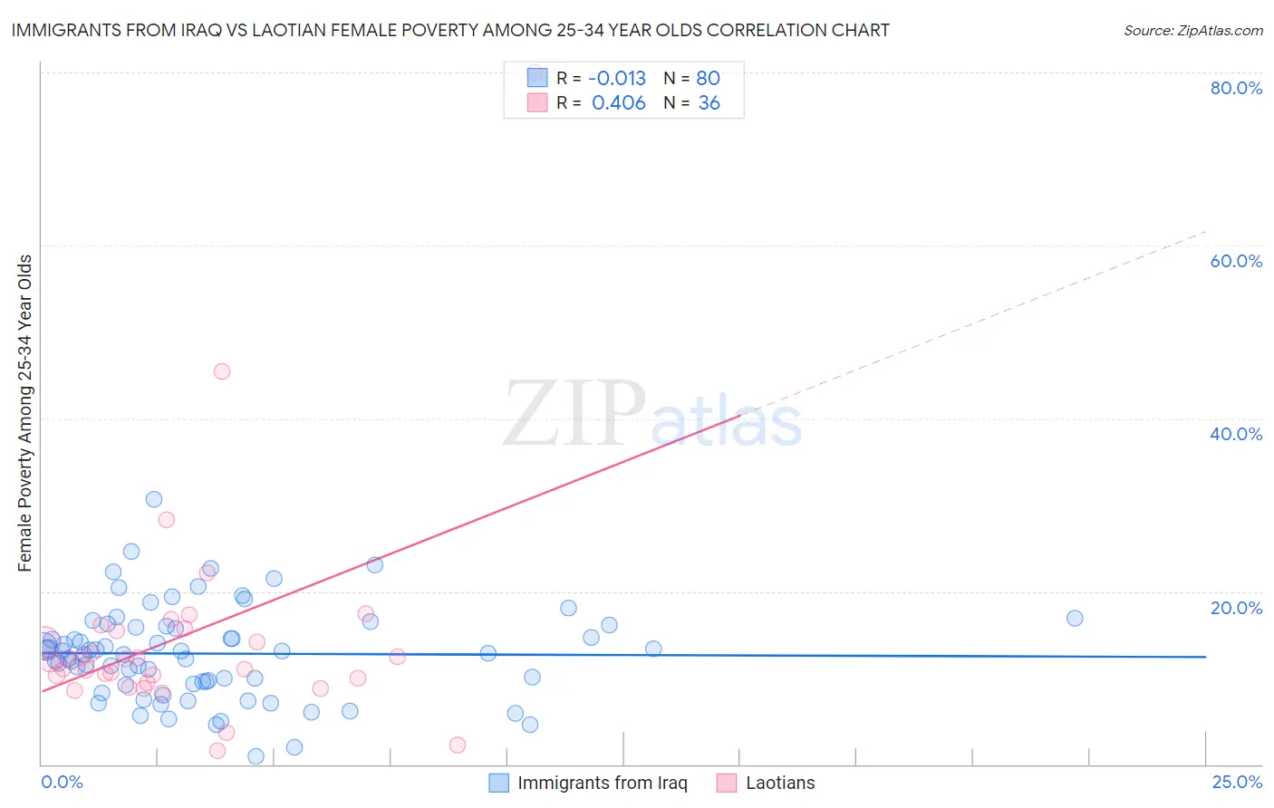 Immigrants from Iraq vs Laotian Female Poverty Among 25-34 Year Olds