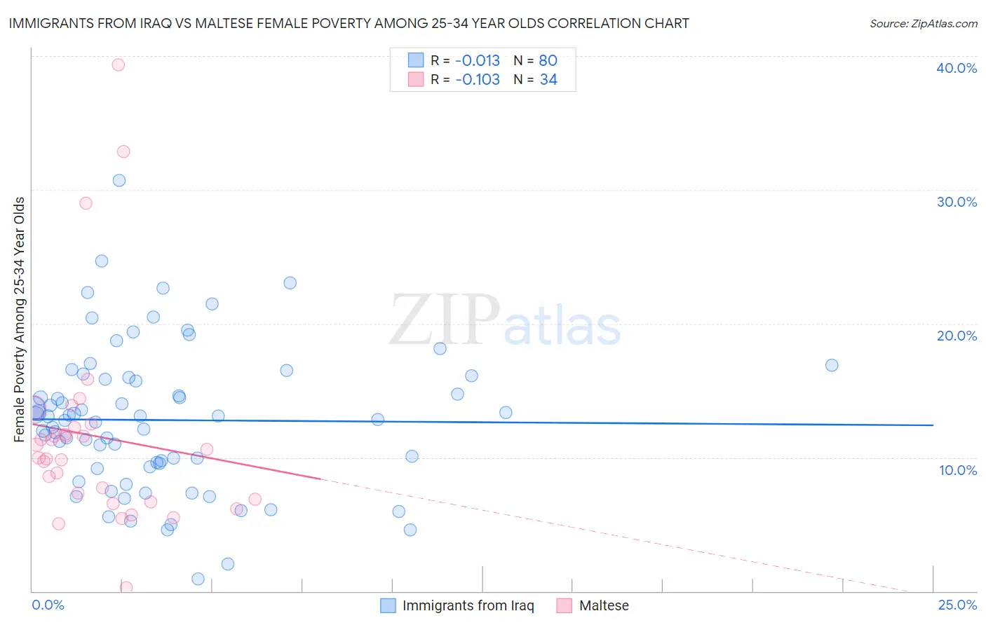 Immigrants from Iraq vs Maltese Female Poverty Among 25-34 Year Olds