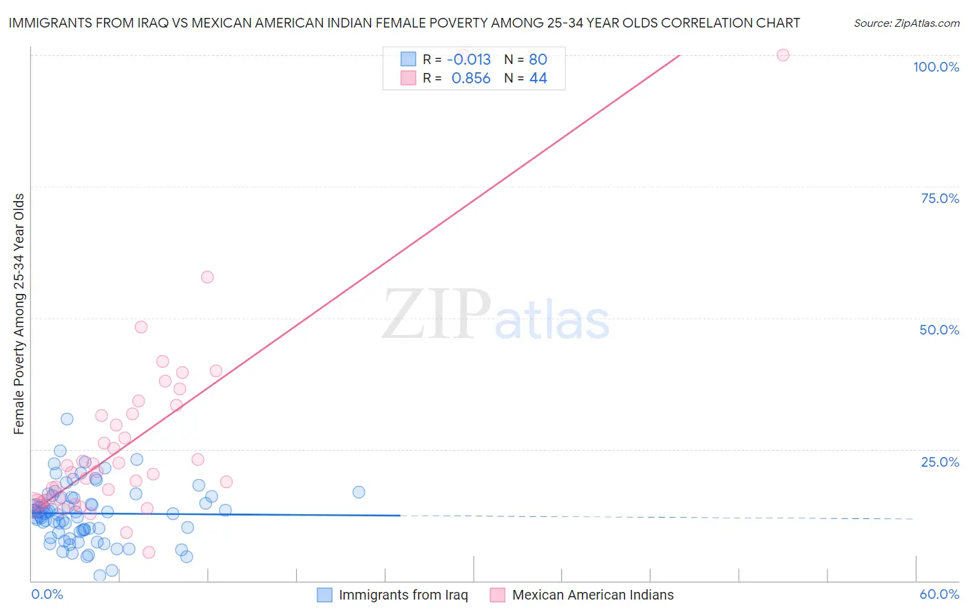 Immigrants from Iraq vs Mexican American Indian Female Poverty Among 25-34 Year Olds