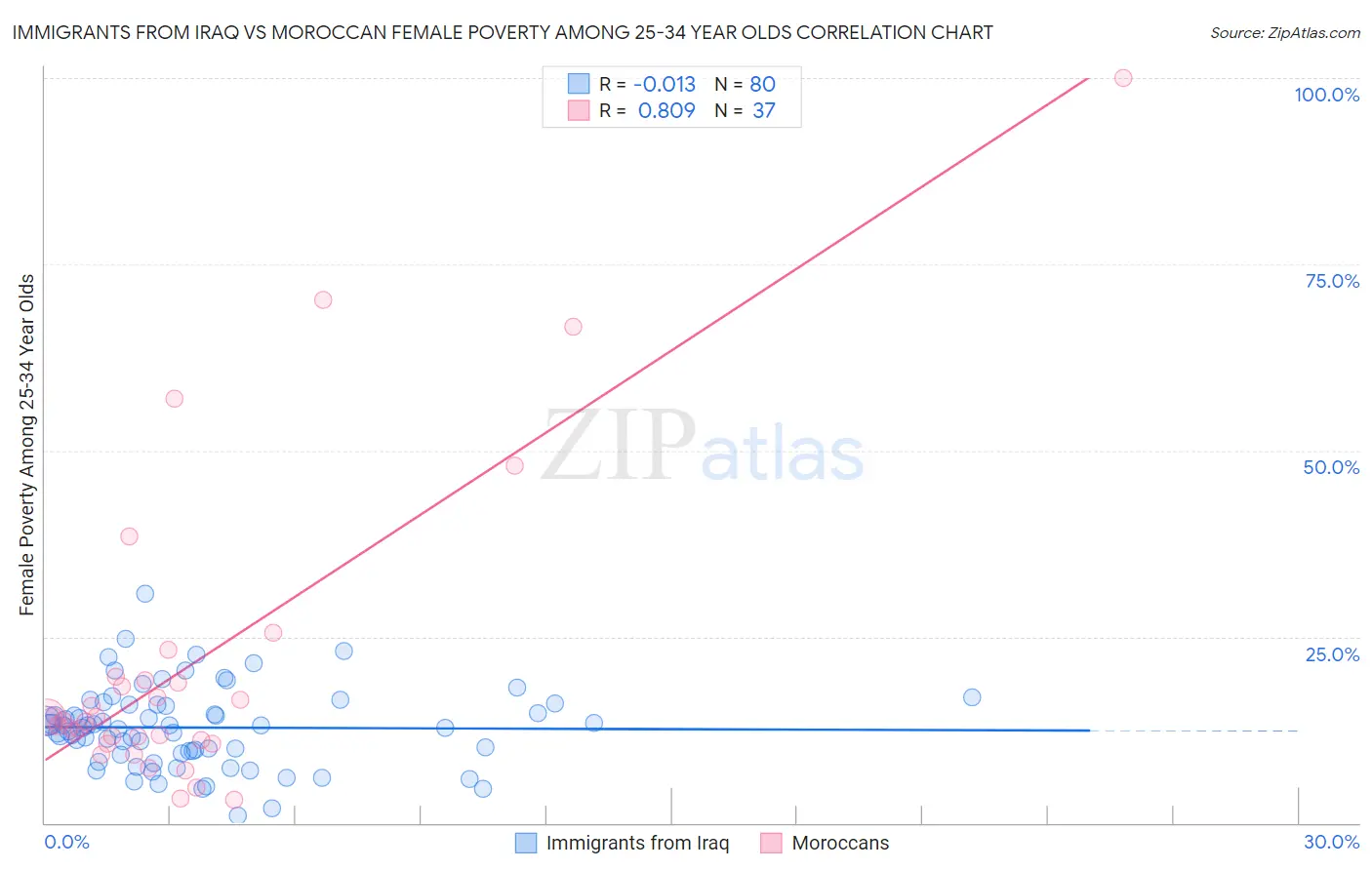 Immigrants from Iraq vs Moroccan Female Poverty Among 25-34 Year Olds