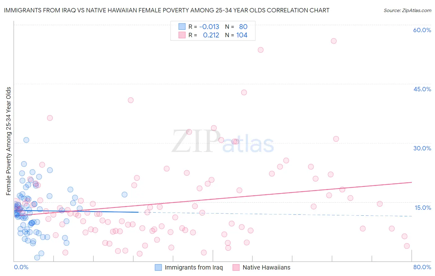 Immigrants from Iraq vs Native Hawaiian Female Poverty Among 25-34 Year Olds