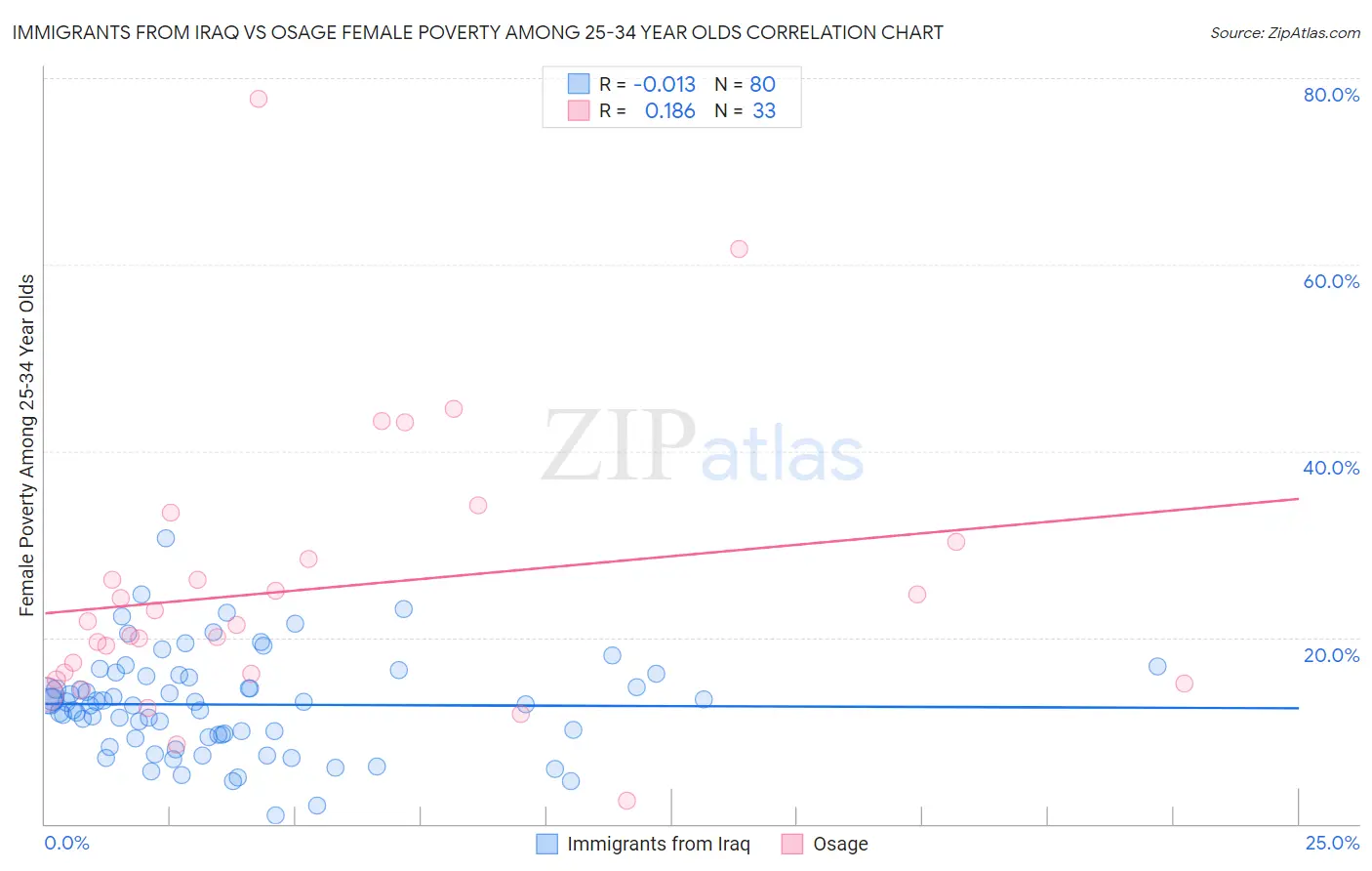 Immigrants from Iraq vs Osage Female Poverty Among 25-34 Year Olds