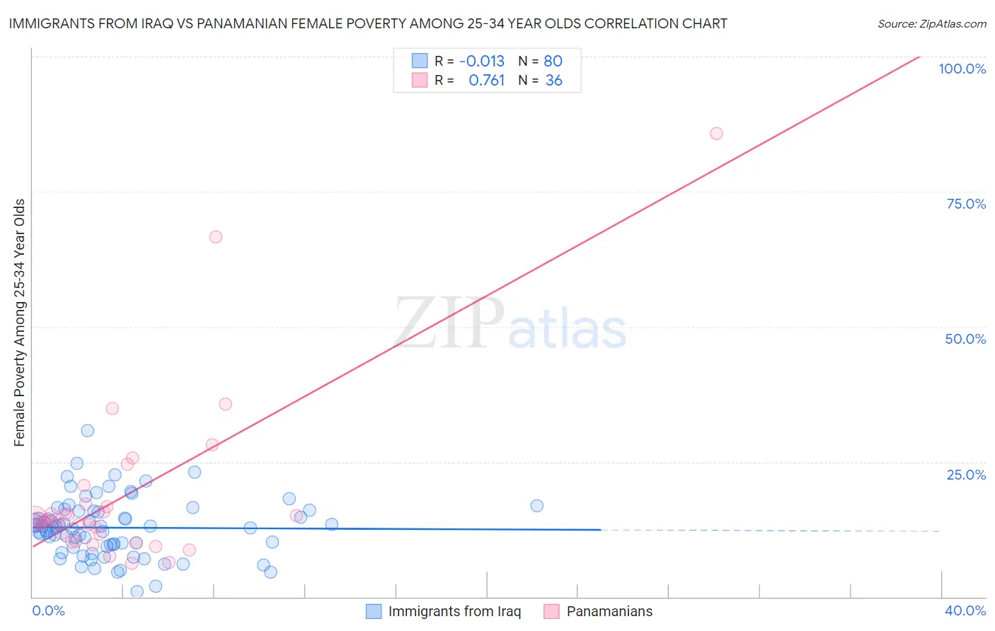 Immigrants from Iraq vs Panamanian Female Poverty Among 25-34 Year Olds