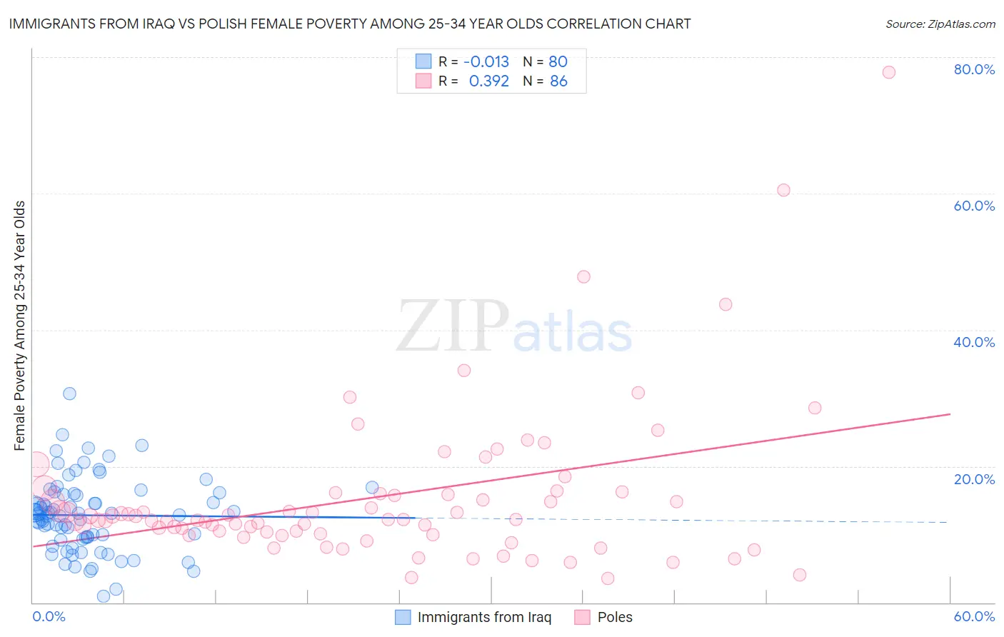 Immigrants from Iraq vs Polish Female Poverty Among 25-34 Year Olds