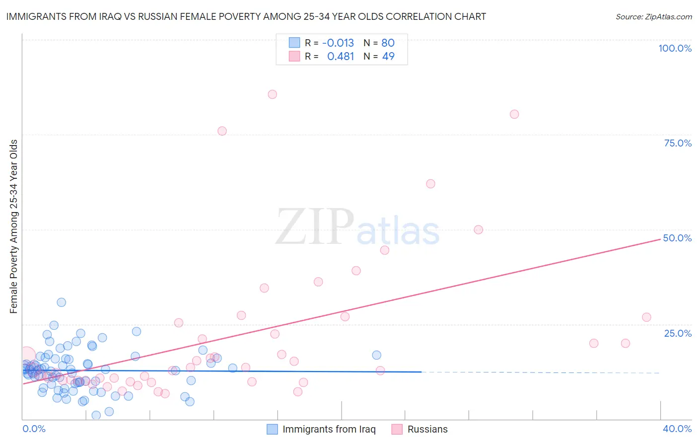 Immigrants from Iraq vs Russian Female Poverty Among 25-34 Year Olds