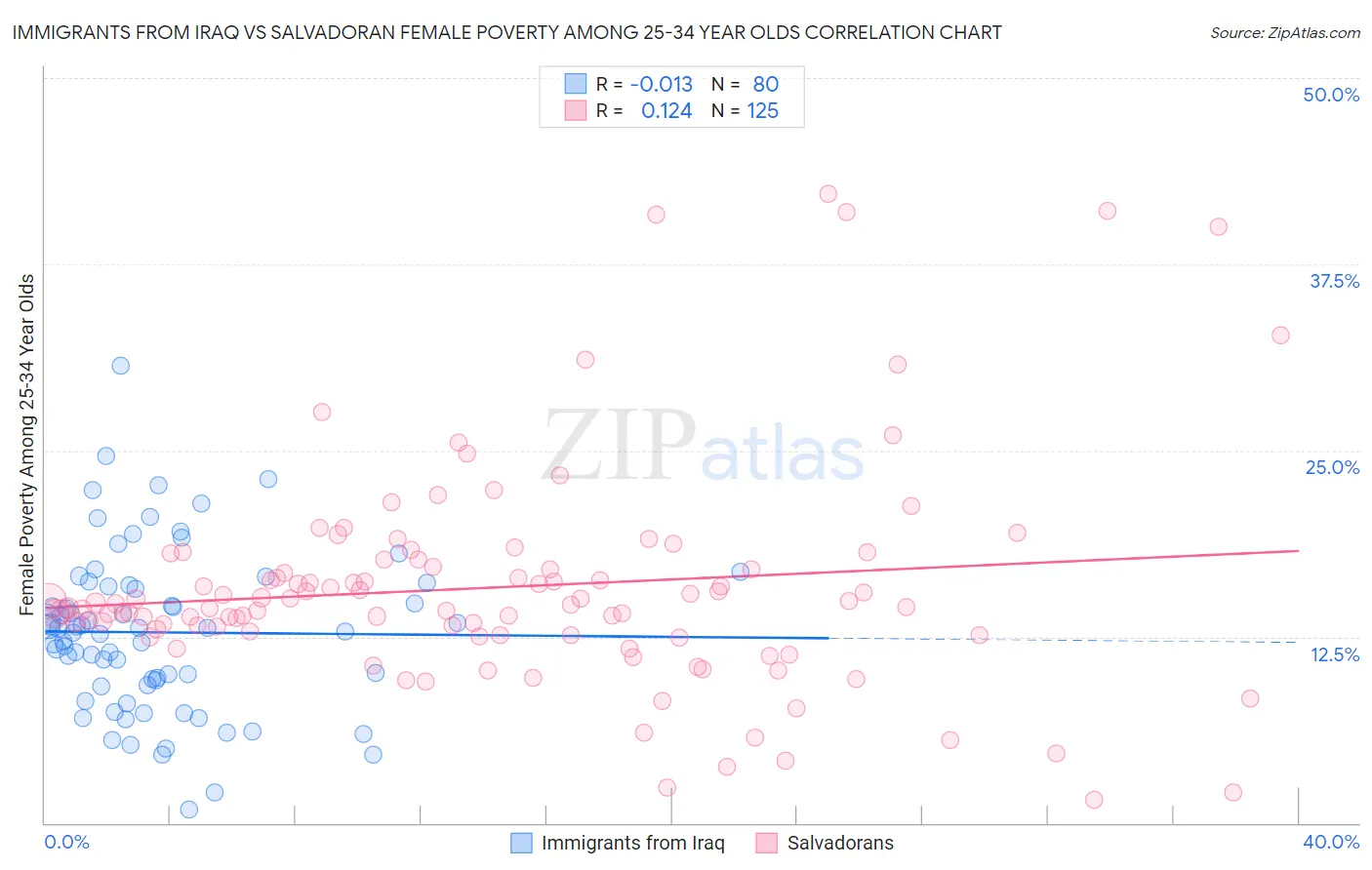 Immigrants from Iraq vs Salvadoran Female Poverty Among 25-34 Year Olds