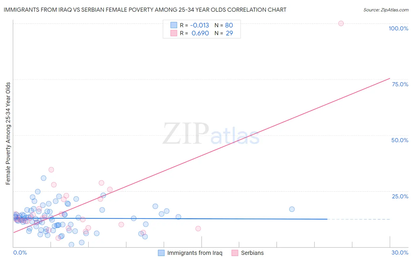 Immigrants from Iraq vs Serbian Female Poverty Among 25-34 Year Olds