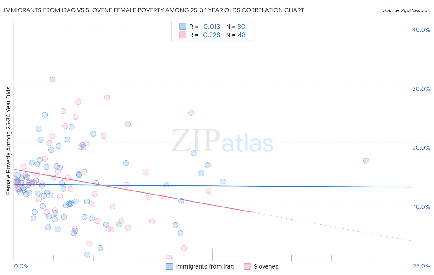 Immigrants from Iraq vs Slovene Female Poverty Among 25-34 Year Olds