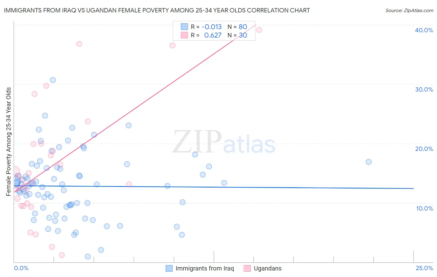 Immigrants from Iraq vs Ugandan Female Poverty Among 25-34 Year Olds