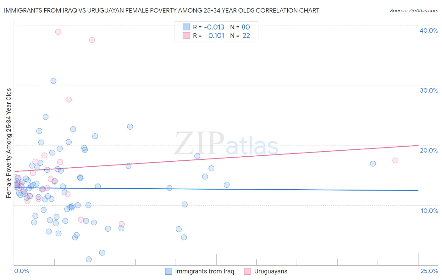 Immigrants from Iraq vs Uruguayan Female Poverty Among 25-34 Year Olds