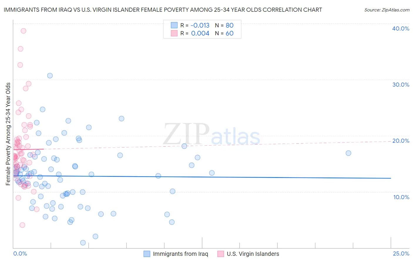 Immigrants from Iraq vs U.S. Virgin Islander Female Poverty Among 25-34 Year Olds