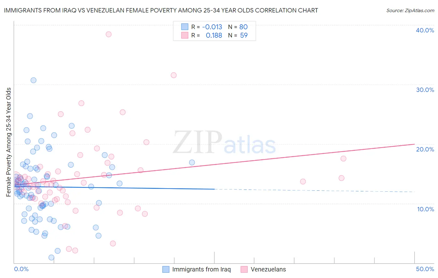 Immigrants from Iraq vs Venezuelan Female Poverty Among 25-34 Year Olds