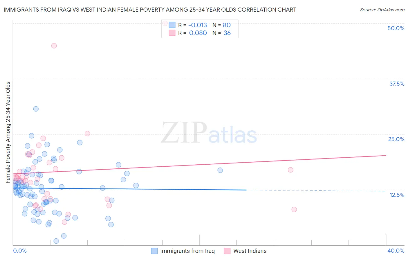 Immigrants from Iraq vs West Indian Female Poverty Among 25-34 Year Olds
